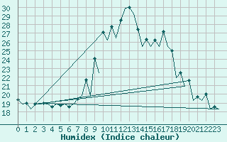 Courbe de l'humidex pour Vigo / Peinador