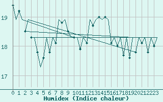 Courbe de l'humidex pour Erfurt-Bindersleben