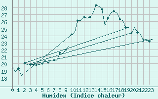 Courbe de l'humidex pour London / Heathrow (UK)