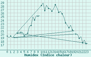 Courbe de l'humidex pour Hahn