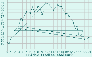 Courbe de l'humidex pour Ekaterinburg