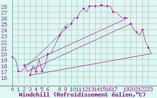Courbe du refroidissement olien pour Torino / Caselle