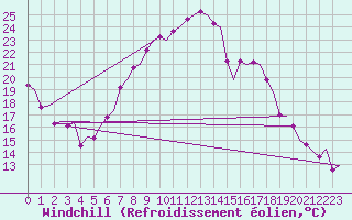 Courbe du refroidissement olien pour Leeuwarden