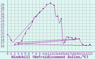 Courbe du refroidissement olien pour Holzdorf