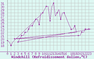 Courbe du refroidissement olien pour Odesa
