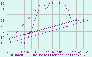 Courbe du refroidissement olien pour Oran / Es Senia