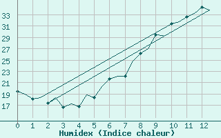 Courbe de l'humidex pour Granada / Aeropuerto