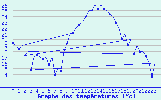 Courbe de tempratures pour Valencia / Aeropuerto