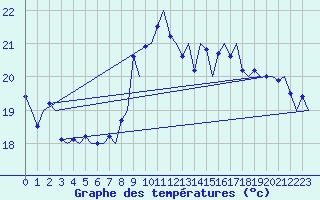 Courbe de tempratures pour Platform Awg-1 Sea