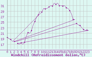 Courbe du refroidissement olien pour Saarbruecken / Ensheim