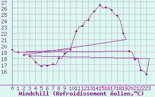 Courbe du refroidissement olien pour Lechfeld