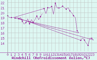 Courbe du refroidissement olien pour Nordholz