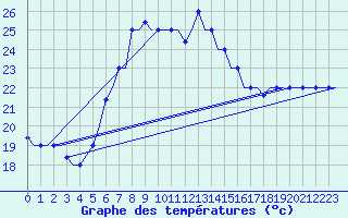 Courbe de tempratures pour Rhodes Airport