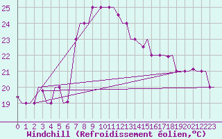 Courbe du refroidissement olien pour Luqa