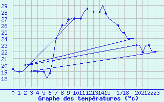 Courbe de tempratures pour Djerba Mellita