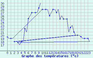 Courbe de tempratures pour Rimini