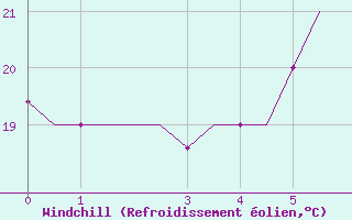 Courbe du refroidissement olien pour Kigali