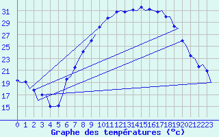 Courbe de tempratures pour Farnborough
