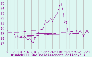 Courbe du refroidissement olien pour Asturias / Aviles