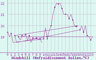 Courbe du refroidissement olien pour Leipzig-Schkeuditz