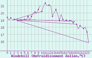 Courbe du refroidissement olien pour Volkel