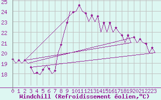 Courbe du refroidissement olien pour Almeria / Aeropuerto