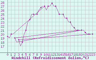 Courbe du refroidissement olien pour Elefsis Airport