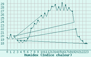 Courbe de l'humidex pour Burgos (Esp)