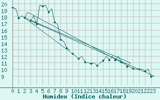 Courbe de l'humidex pour Baden Wurttemberg, Neuostheim