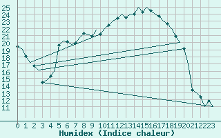 Courbe de l'humidex pour Fritzlar