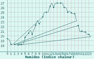Courbe de l'humidex pour Cairo Airport