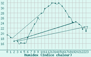 Courbe de l'humidex pour Praha Kbely