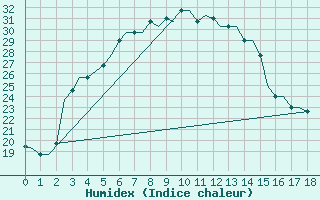 Courbe de l'humidex pour Mashhad