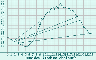 Courbe de l'humidex pour Luxembourg (Lux)