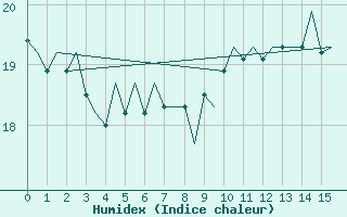 Courbe de l'humidex pour Treviso / S. Angelo