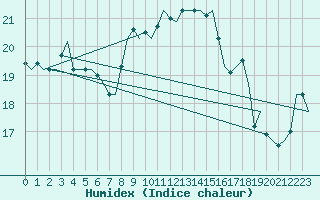 Courbe de l'humidex pour Woensdrecht