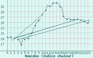 Courbe de l'humidex pour Bonn (All)