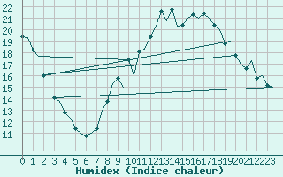 Courbe de l'humidex pour Sevilla / San Pablo