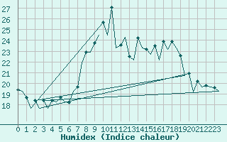 Courbe de l'humidex pour San Sebastian (Esp)