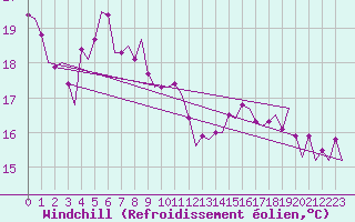Courbe du refroidissement olien pour Platform P11-b Sea