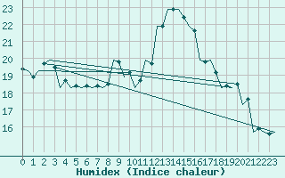 Courbe de l'humidex pour Pisa / S. Giusto