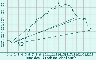 Courbe de l'humidex pour Graz-Thalerhof-Flughafen