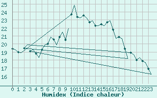 Courbe de l'humidex pour Volkel