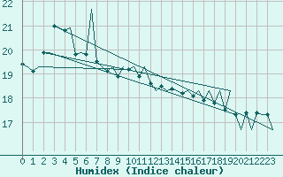 Courbe de l'humidex pour Platform P11-b Sea