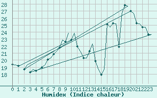 Courbe de l'humidex pour Platform Awg-1 Sea