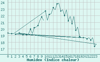 Courbe de l'humidex pour Haugesund / Karmoy