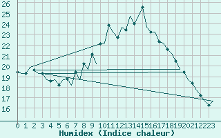 Courbe de l'humidex pour London / Heathrow (UK)