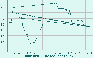 Courbe de l'humidex pour Gnes (It)