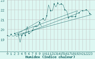 Courbe de l'humidex pour Platform L9-ff-1 Sea