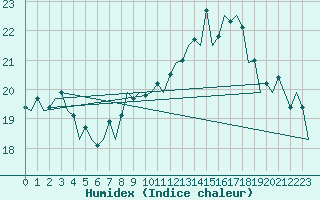 Courbe de l'humidex pour Bremen